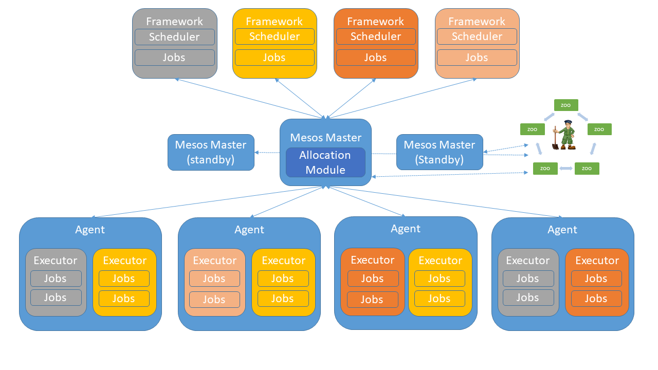 Supports framework. Apache Mesos. Что такое API фреймворк основа.